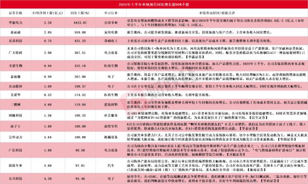 A股中报行情纵深激动 15家上市公司净利最高同比预增超90%
