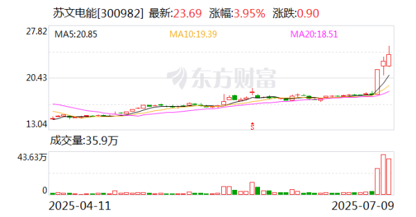 苏文电能聚拢3个交游日收盘价钱涨幅偏离值累计超30%
