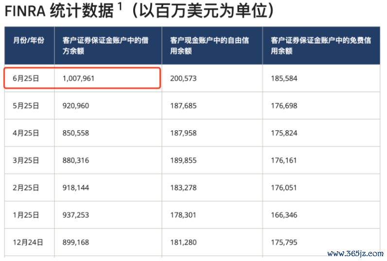 源头：好意思国金融业监管局（FINRA）