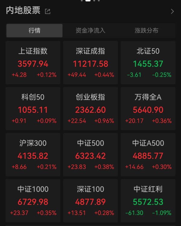 A股三大指数集体收涨，这家险企股价创历史新高！